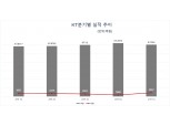 KT, ‘디지코’ 성공적 전환 가시화…1분기 영업익 15.4%↑