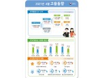 4월 취업자수 65만 2천명 급증…실업률은 0.2%p 하락한 4.0% (1보)