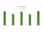 넥슨, 1분기 영업익 4551억원…전년비 4%↑
