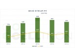 셀트리온, 1분기 영업익 2077억원…전년비 72.8%↑