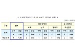 도심개발 3차 선도사업 후보지 선정…대구·부산 4개지역 1만여 호