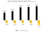 악재 털어낸 SK이노베이션, 車배터리 성장 기반 마련