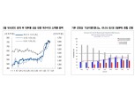 소맥, 미국 생산 확대 우려 지연돼 3분기까지 달러 약세 수혜 만끽 - NH證