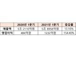 이마트, 2021 1분기 영업이익 1232억원…전년 比 154.4% 증가