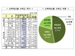 코로나 불황 비켜간 1000조 신탁시장…부동산신탁 1년새 14.7% 성장