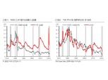 연준 주적은 인플레에서 자산버블로 바뀌어‥인플레 현실이 돼도 금리인상 않을 것 - 한화證