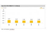 KB기준 서울 아파트, 상승폭 확대...경기지역 주간상승률도 0.42%로 확대