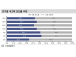국고채 공급, 발행량 증가구간 주의 - 신금투