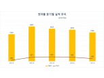 넷마블, ‘세븐나이츠2’로 1분기 날았다…‘제2의 나라’로 성장 가속