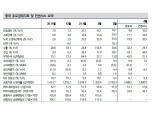 중국, 4월 동행지표 증가세 이어갓으나 기저효과 약화로 개선세 둔화 - 신금투