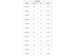 동탄역 디에트르 퍼스티지, 당첨가점 최고 79점, 평균 73.2점…올해 최고 수준