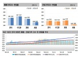서울 집값 상승폭 0.10%까지 확대…세종 집값은 81주 만에 하락 전환
