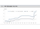 韓·美 금리인상 시점은 내년 하반기 이후…연준 테이퍼링은 내년 2분기 예상 - 대신證