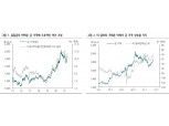 인플레 헤지수요, 암호화폐 급락 따른 반사익 등으로 금값 추가 상승 이어갈 것 - 하나금투