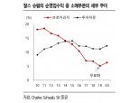 “증권업, 호황세 지속 전망...실적 개선·배당 확대 주목”- SK증권