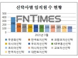 무궁화신탁 임직원 수 396명으로 업계 톱 수준…왜?
