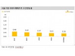 KB기준 서울아파트 한주간 0.22% 상승…인천 0.6%대 고공행진 속 의정부, 동두천, 시흥 크게 올라
