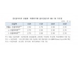 주금공, 6월 보금자리론 금리 10bp 인상