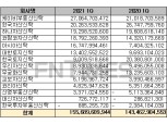 KB부동산신탁, 1Q 당기순이익 271억…한국자산신탁 제쳐