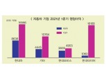 1분기 완성차 실적 호조 불구 부품사는 웃지 못해