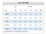 2021년 하반기 금리, 반락 후 상승하는 흐름 예상 - 신금투