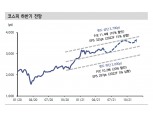 하반기 코스피 3000~3700 전망...美 통화정책 우려 vs 이머징 70% 수준의 저평가 - 신금투