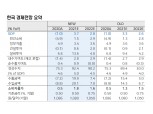 올해 연말 환율 1,080원 예상...성장률 3.7%, 소비자물가 1.8% 전망 - 메리츠證