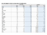 하반기 KOSPI 밴드 3000~3500 예상...이익증가세가 밸류 부담 낮추면서 상승세 복귀 동력될 것 - 메리츠證
