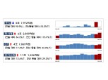 4월 주식발행 전월비 96% 감소…대규모 IPO·유증 기저효과