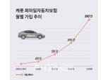 '탄 만큼 내는' 캐롯 퍼마일자동차보험, 가입자 20만명 돌파