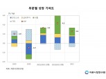 자본시장연구원 "2021년 GDP 성장률 4.3% 전망…코스피 전망치 3100~3400pt"