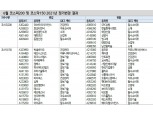 코스피200 편입종목들, 지난해 높은 수익률 시현한 바 있어 - 신금투