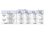 2021년 1분기 보험사 순익 전년동기比 164% 증가…"외부·일회성요인 영향"