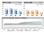 서울 집값 2주째 0.10%대 상승폭 유지…인천 아파트값 상승폭 서서히 감소