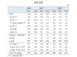 한은, 올해 성장률 4.0% 전망...낙관 시나리오시 4.8%, 비관 시나리오시 3.4% (종합)