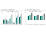 5월 금통위 연내 금리인상 가능성 연 것으롸 봐야 - 하나금투