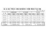 12월 결산법인 배당금 총액 50% 이상 급증…배당 총액 35조원·외국인주주 배당 14조원