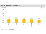 KB기준 서울아파트 주간상승률 0.3%대 중반으로 확대…경기는 0.5%대로 점프