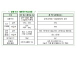 7월부터 4세대 실손보험 도입… 난임 확대·도수치료 등 보장범위 제한