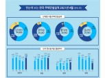 4월 전국 주택인허가실적 전년대비 40% 급증…주거안정화 대책 효과