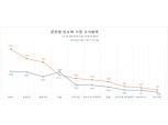 TSMC-삼성전자, 1년만에 몸값 격차 12배로 커졌다