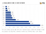 6월 수도권 1만78가구 입주…전월 대비 2배 증가