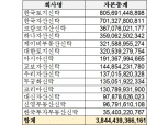 막내 부동산신탁사, 유상증자로 ‘차입형 토지신탁’ 신호탄