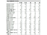 산업동향, 공급 쇼티지로 인한 생산 부진 불구 성장의 질 개선 - 신금투
