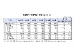 보험사 1분기 대출채권 255조…가계대출 전기比 1조 8000억원 ↑