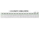생·손보협회, 불완전판매 없는 '우수인증설계사' 3만 2757명 선정