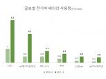 LG·삼성·SK, 4월 세계 車배터리 점유율 상승