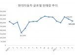 '반도체 부족' 현대차 판매, 전월 대비 8% 감소…"우려보단 양호"