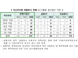 거래소, 215개 코스피 상장사 지배구조보고서 접수