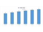 5G 상용화 2년, 가입자 1500만 돌파…올해 2000만 목표